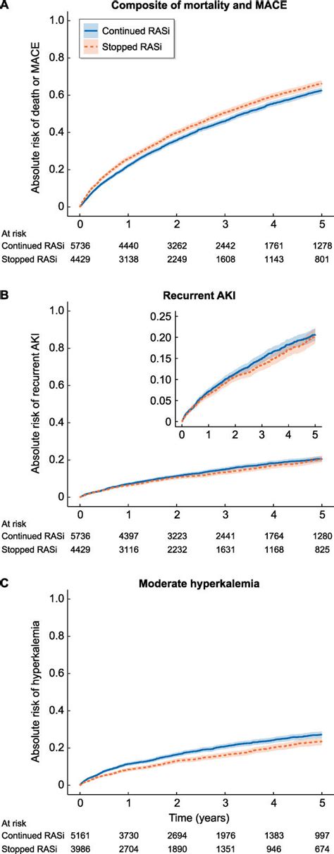 Weighted Cumulative Incidence Curves Showing The Risk Line And