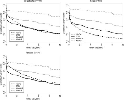 Age And Sex Adjusted Survival Curves Derived From Different Cox Models