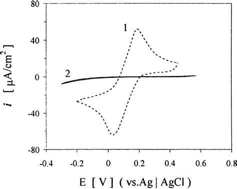 Cyclic Voltammograms Of 1 Mm K 3 Fecn 6 In 01m Kcl 1 At Bare