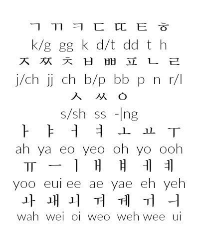 Learn Korean Alphabet Korean Language Alphabet Chart Vlr Eng Br