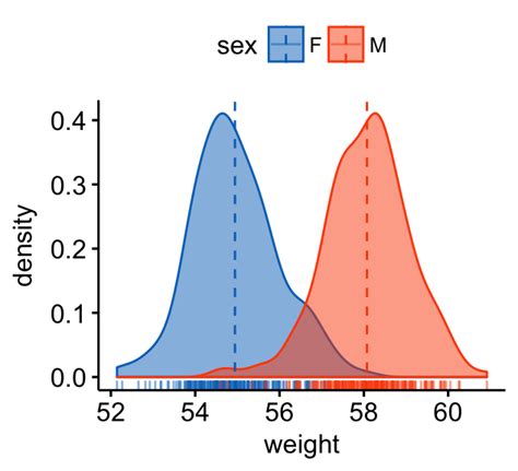 Plot One Variable Frequency Graph Density Distribution And More