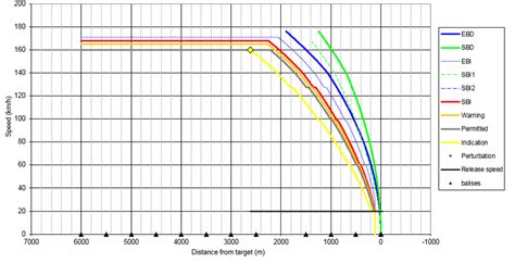 Braking Curves Calculated By Braking Curves Simulation Tool V For