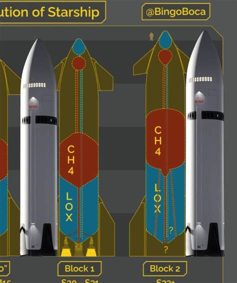 New Spacex Starship Block 2 Design Flying In January And Block 3 One