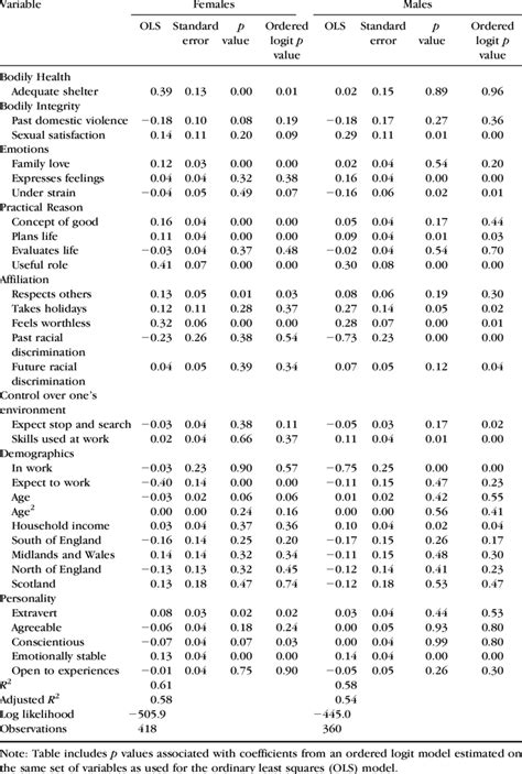 Model Estimates For Sub Samples By Gender Download Table