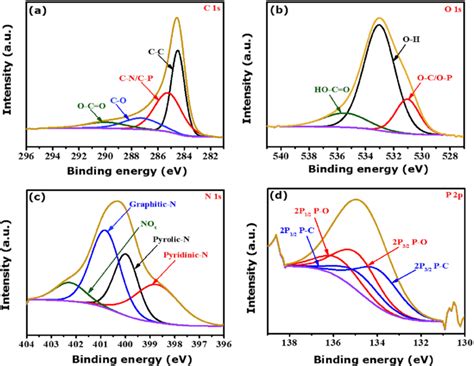 Xps Spectra Deconvoluted A C1s B O1s C N1s And D P2p Of The