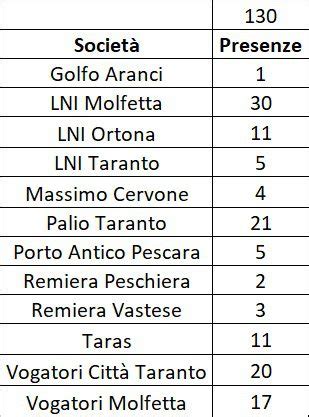 Formazione A Molfetta Sabato 30 Settembre Corso Con 130 Iscritti FICSF