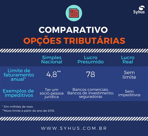 Qual A Diferença Entre Lucro Real E Lucro Presumido Syhus Contabilidade