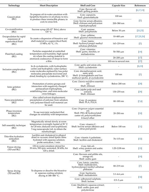 Table 1 From Valorisation Of Micro Nanoencapsulated Bioactive Compounds