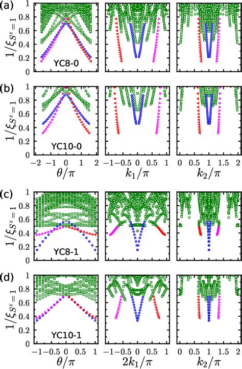 Figure 3 From Dirac Spin Liquid On The Spin 1 2 Triangular Heisenberg