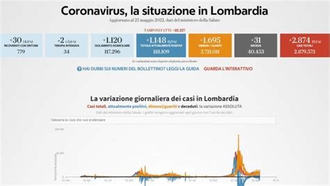 Covid Il Bollettino Di Oggi 25 Maggio In Lombardia 2874 Nuovi Casi E