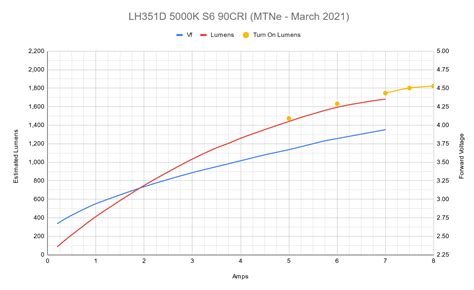 Samsung LH351D color testing - Flashlight Modding and DIY Parts ...