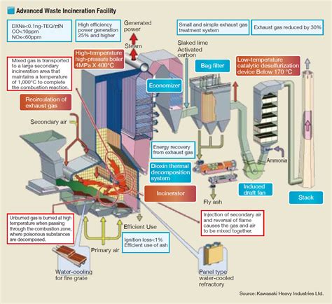 Municipal waste incineration technology – Sanitary disposal technology with high-environment ...