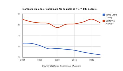 Correction Domestic Violence Cases Likely Underreported Among Santa