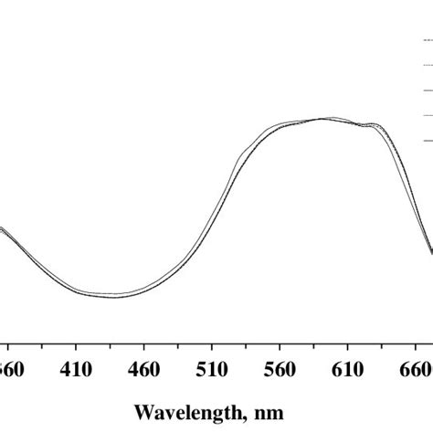 Spectra Of Treated Solution During Color Degradation On Reactive Blue