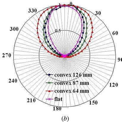 A Spatial Distribution Of The Naked Incandescent Standard Lamp B