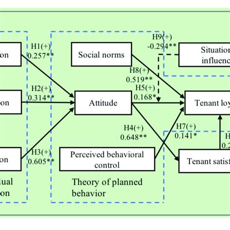 | The theoretical structural equation model with standardized ... 