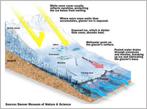 13 best Glacial images on Pinterest | Earth science, Geography and Geology