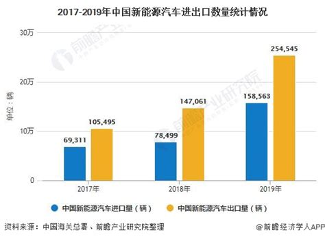 【独家发布】2020年中国新能源汽车行业进出口现状及发展前景分析 行业分析报告 经管之家原人大经济论坛