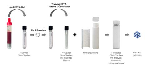 Trasylol Aprotinin Edta Plasma Analysen Mzla De