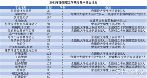 【36校计划】2022年河南专升本招生计划公布（持续更新） 知乎