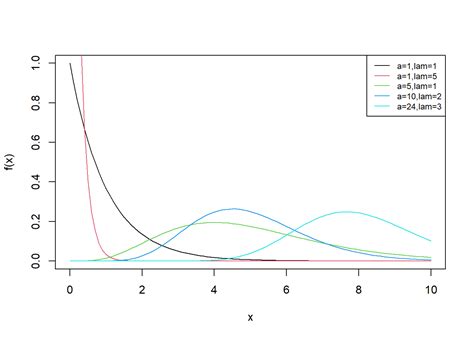 Chapter 13 Named Continuous Distributions Probability And Statistics