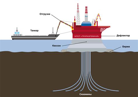 The Prirazlomnoye platform in the Pechora Sea - the first offshore "ice ...