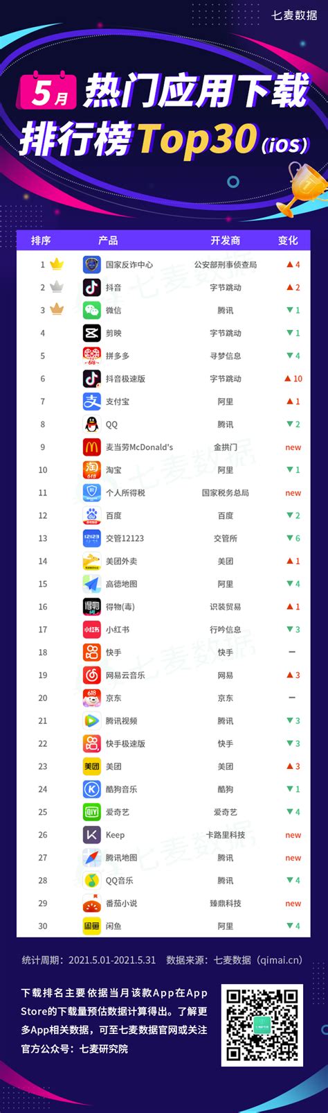 七麦研究院：2021年5月热门移动应用排行榜 互联网数据资讯网 199it 中文互联网数据研究资讯中心 199it