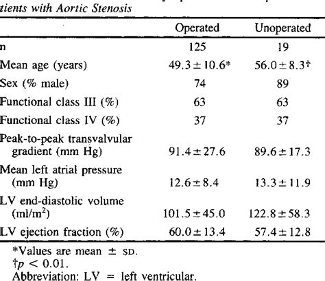 Table 1 From The Effect Of Aortic Valve Replacement On Survival