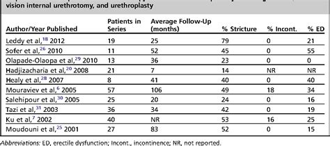 Table From Primary Realignment Of Pelvic Fracture Urethral Injuries