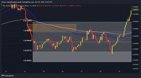 FX NZDCAD Chart Image By Alfanro TradingView