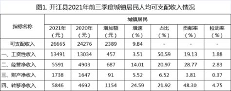 居民收入稳定增长 生活水平同步提升 统计分析 开江县人民政府