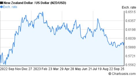 Year Nzd Usd Chart New Zealand Dollar Us Dollar