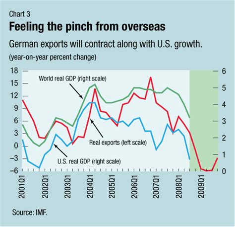 Imf Survey Germany Faces Extended Downturn Despite Stimulus