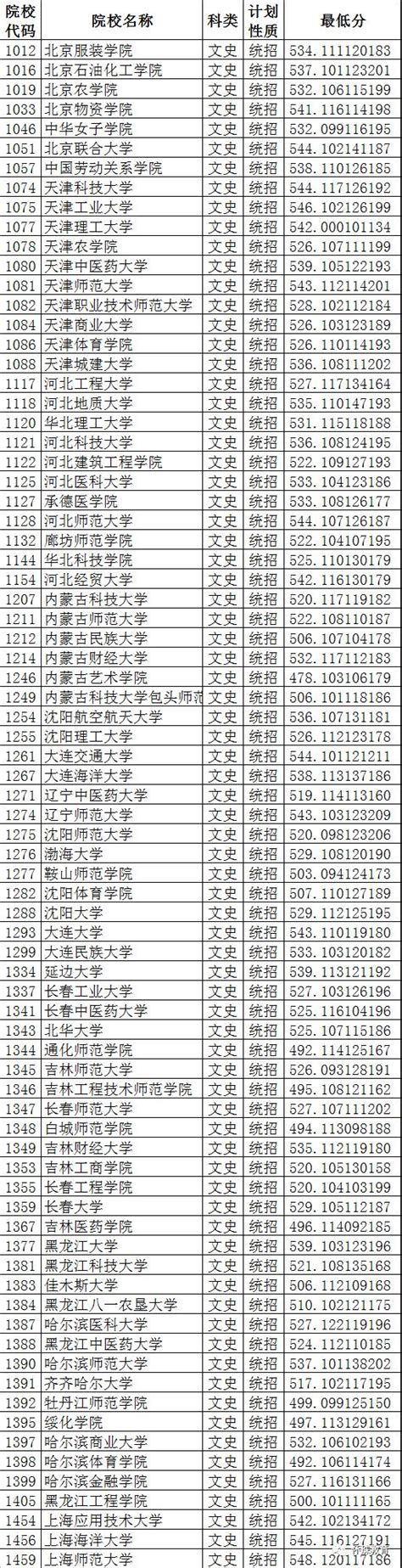 山西省2018年普通高校招生第二批本科a类院校投档线