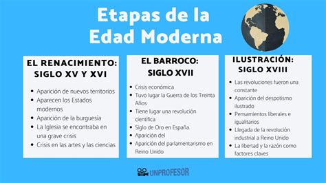 Etapas De La Edad Moderna Periodos De La Historia Siglo Xv Edad Moderna