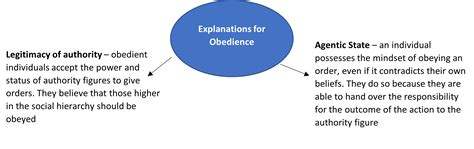 Social Influence Explanations For Obedience The Tutor Academy