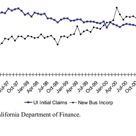 California Unemployment Insurance Initial Claims And New Business