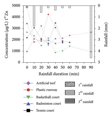 Concentration Of Heavy Metals And Metalloid Under Different Rainfall Download Scientific