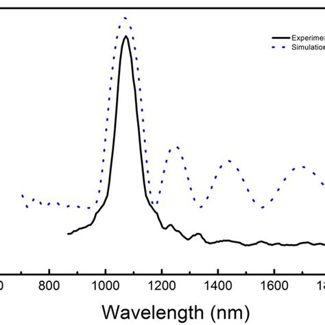 Ir Spectra Of The Polystyrene Download Scientific Diagram