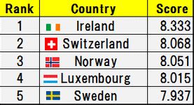 Ireland - Quality of life