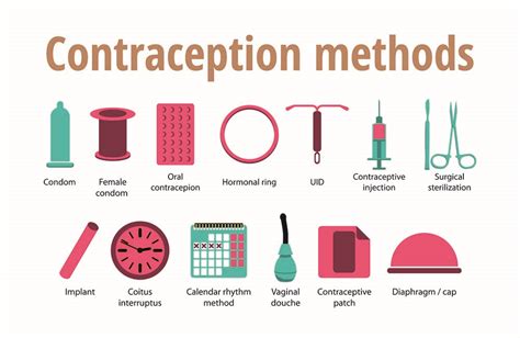 Which Of The Following Forms Of Contraception Is Removable