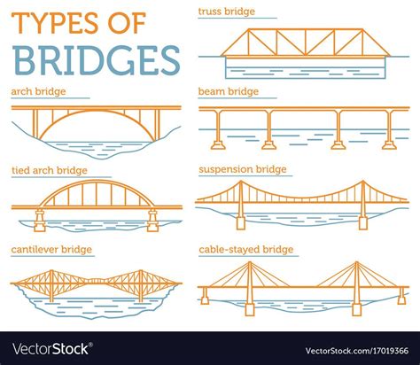 Types of bridges. Linear style icon set. Possible use in infographic design. Vector illustration ...