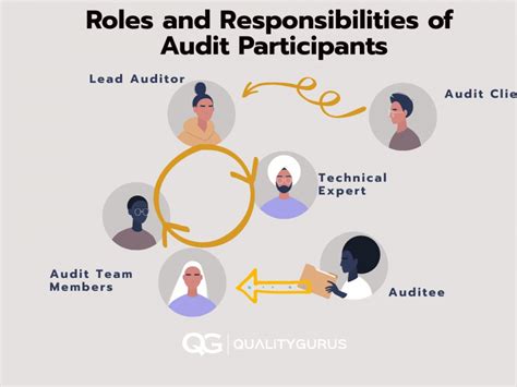 What Are The Roles And Responsibilities Of An Auditor