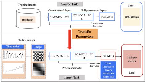 Framework Of Transfer Learning With Fine Tuning Classic CNN Models Are