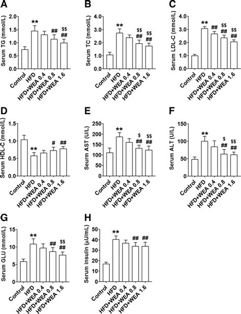 WEA Improves Lipid Metabolism And Liver Functions In Rats With NAFLD