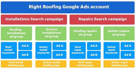 The 2022 Guide To The Perfect Google Ads Account Structure Story