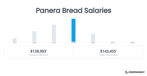Panera Bread Salaries | Comparably