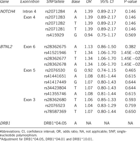 Logistic Regression With The Adjustment For RA Risk HLA DRB1 Alleles A