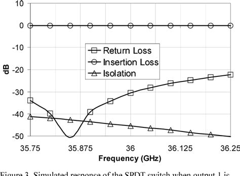 Figure From Low Loss And High Isolation Ka Band Spdt Switch