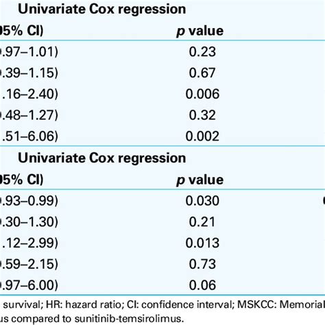 Univariate And Multivariable Analysis For Predictive And Prognostic